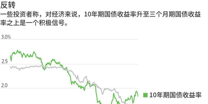 美国国债收益率上升背后的交易与市场风险分析