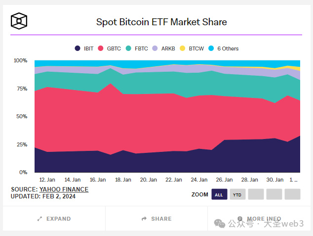 随着链上指标和现货BTC ETF流入激增，比特币价格有望上涨70%至80%