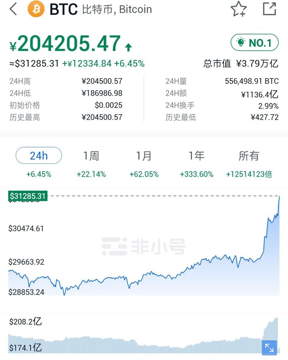 比特币价格突破88.5万美元，股市脱钩引发加密货币市场的历史性飞跃