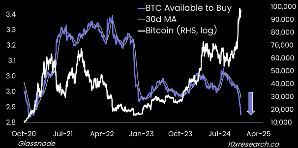 随着BTC价格接近11万美元，比特币交易所储备枯竭-新的ASH即将到来吗？
