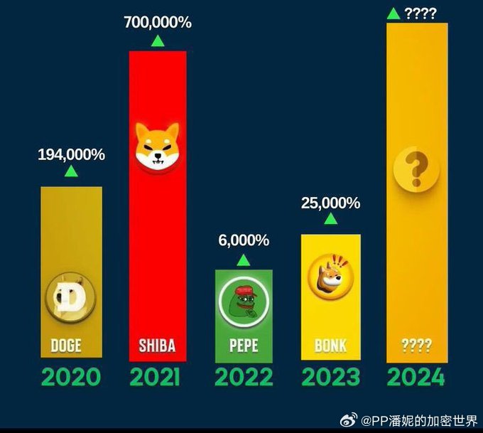 本周值得关注的Memecoin：PENGU、BONK、POPCAT