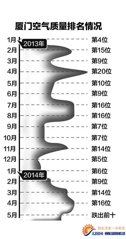 厦门空气环境质量夺冠背后的秘密