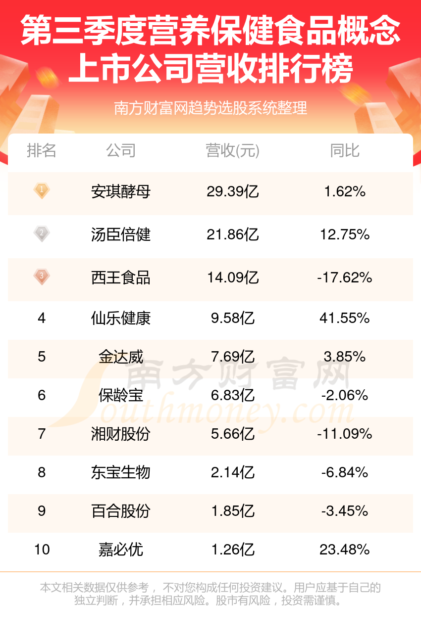 营养食品市场领导者TOP10排名及影响力解析