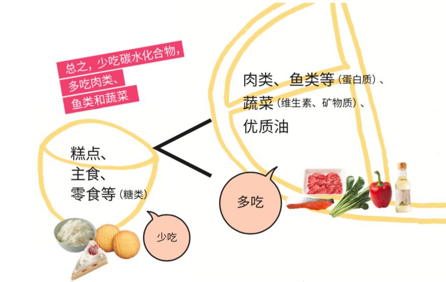 食品营养学中的蛋白质与思政教育融合初探