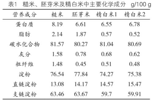 白米饭食品营养成分解析与重要性探究