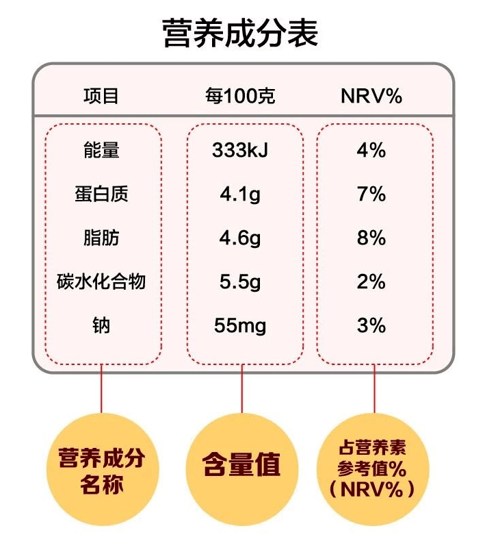 食品商品营养成分全面深度解析