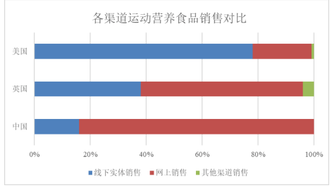 运动型营养食品市场深度调查与趋势分析