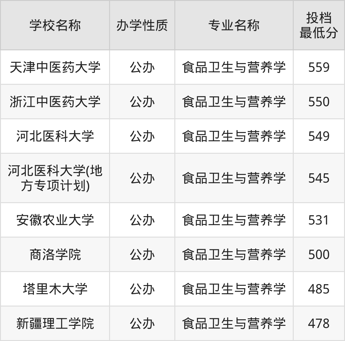 营养与食品卫生学，分数线背后的秘密