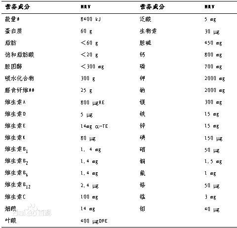 食品营养素参考值解读指南