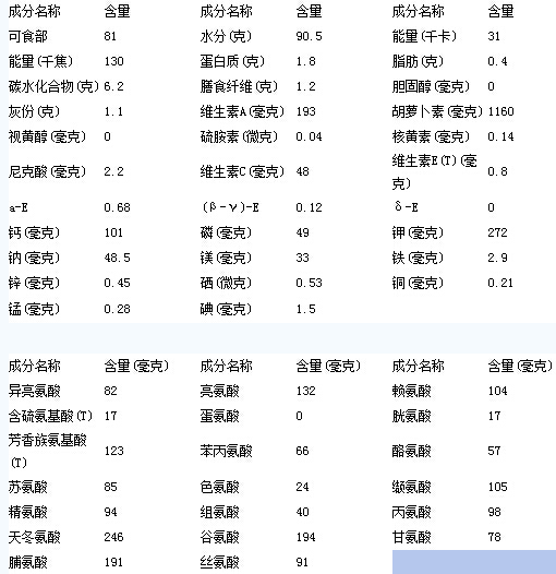 应对与解决食品营养成分缺失表的困扰之道