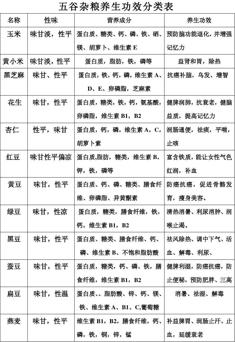 五谷类食品营养价值一览表