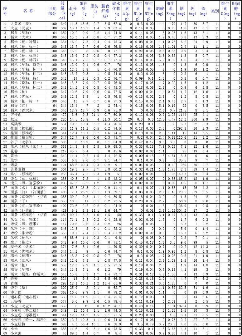 中国食品营养成分表Word文档，营养信息揭示健康生活密码