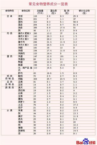 食品营养成分解读，图解营养精华表图