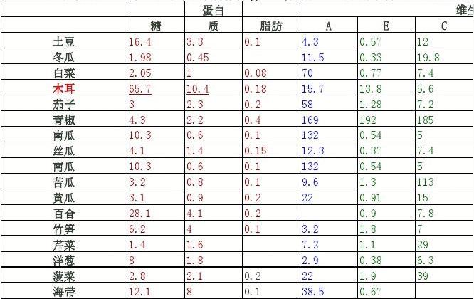 食品八大营养元素表图，营养知识的直观可视化呈现