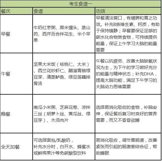 考试期间脑力提升饮食指南