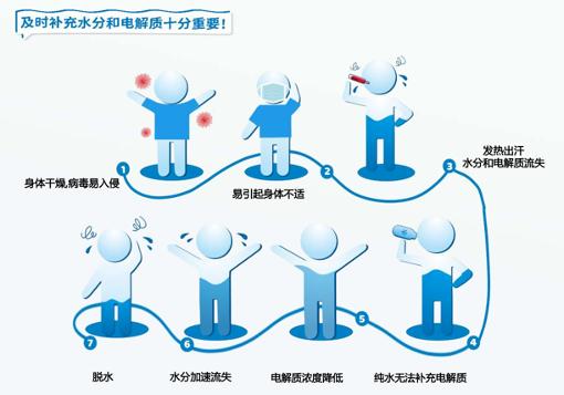 高温天气下的水分摄入与电解质平衡调节之道