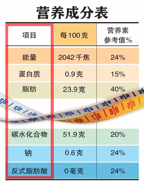 审视食品的全面性与均衡性，食品营养成分表越丰富是否越好？