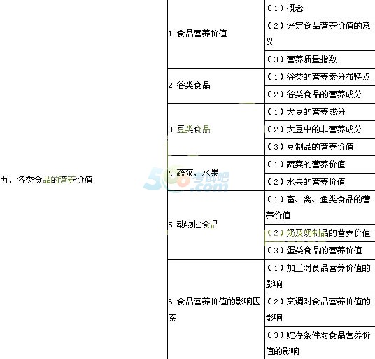 公卫考研重要科目，营养与食品卫生学概述简介