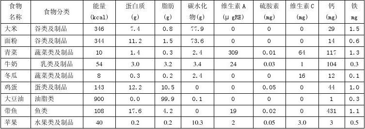 常见食品营养成分表，100g食品如何影响人体健康