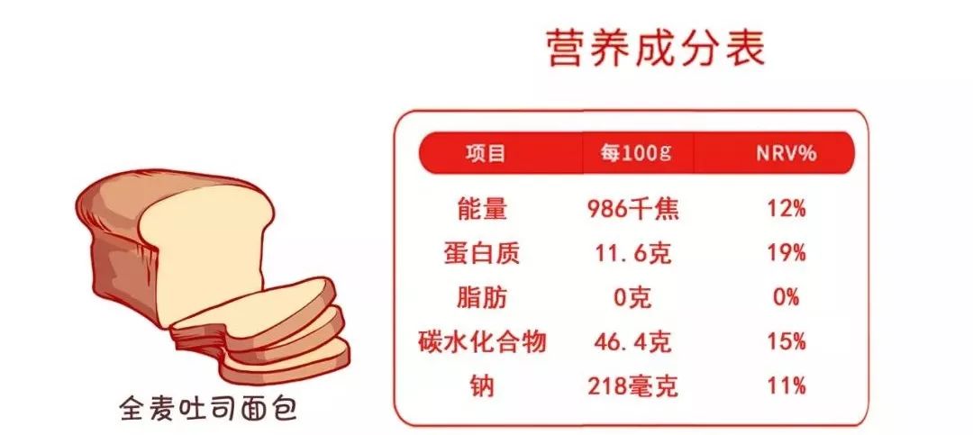 食品营养成分中脂肪百分比的研究分析