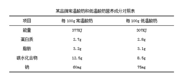 超低温食品营养成分表的重要性解析