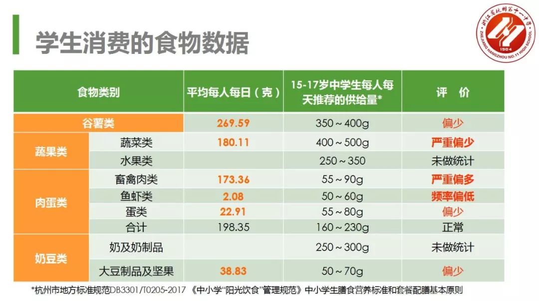 初三学生营养食品调查解析报告