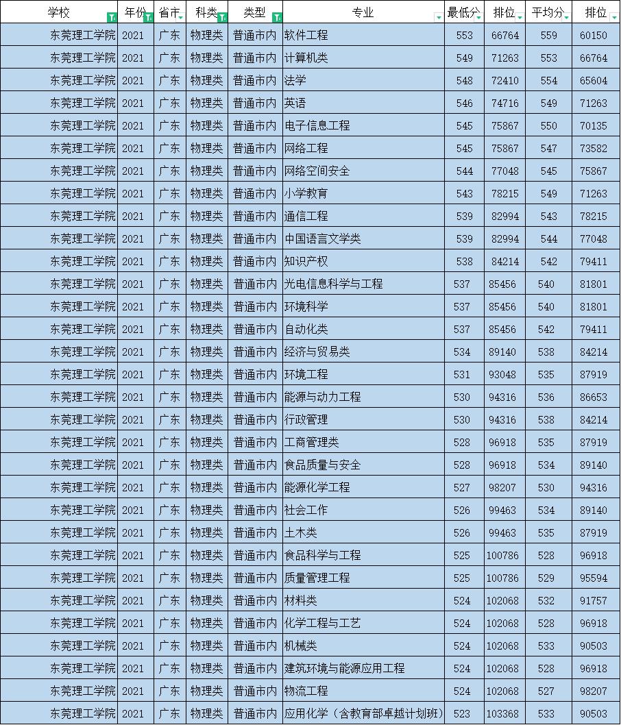 东莞理工学院食品营养专业校区探究