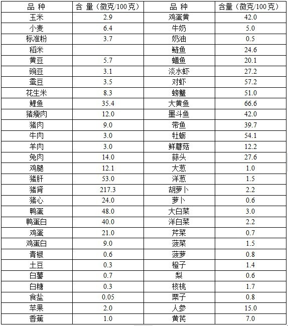 食品中的硒营养元素一览表