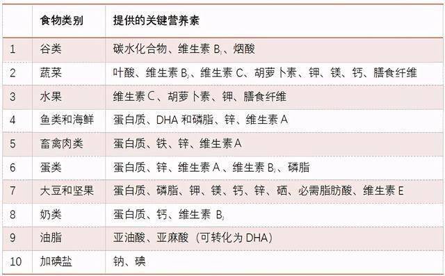 食品六大营养素简介