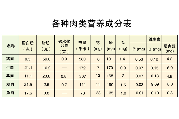 肉类食品营养成分全面解析