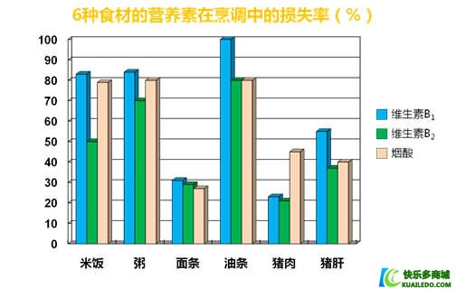 食品营养流失，影响、原因与应对策略探讨