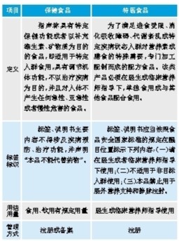 健康食品与营养食品定义、特点与价值解析，两者之别解析