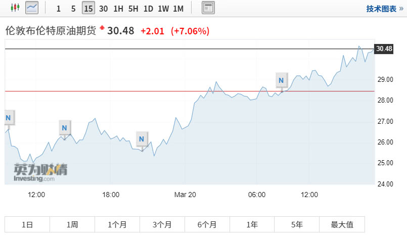 美股三大股指期货全面回暖，纳指期货涨幅达0.3%