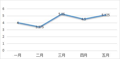 DAO的优势及其改进空间探讨