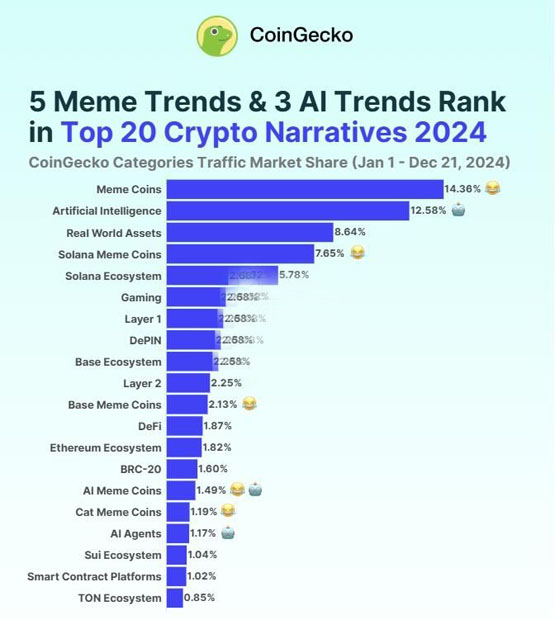 Coingecko发布2024加密叙事排行榜，Meme币独领风骚，AI、RWA与Solana生态崭露头角，引领未来趋势
