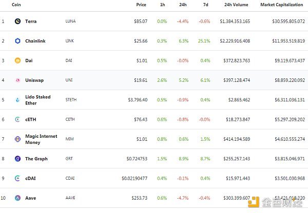 金色Web3.0日报，币安新增USUAL灵活利率借贷资产，数字金融市场动态速递