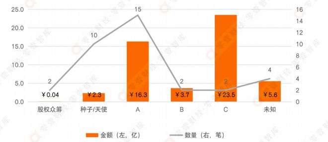 融资周刊聚焦，Riot引领投资热潮，29个项目筹集超7亿美元资金
