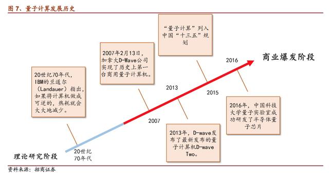 D-Wave量子区块链，能源消耗削减达千倍，引领区块链技术革新