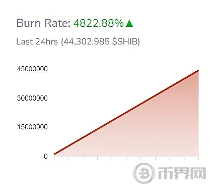SHIB销毁量飙升，挑战与机遇并存