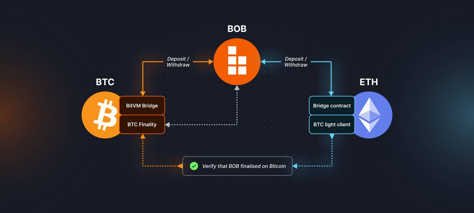 独家：Core Ventures部署100万美元发展比特币的DeFi生态系统