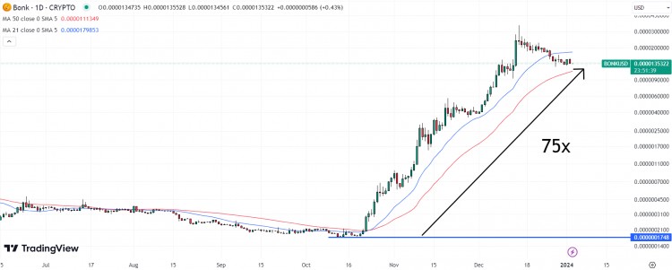 本周图表：Bonk延续涨幅，下周上涨10%？