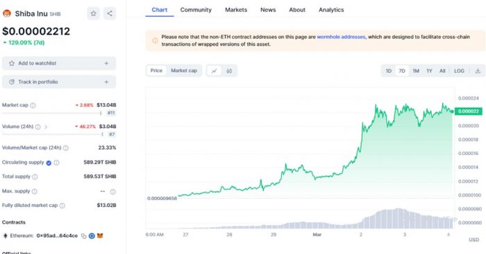 Shiba Inu失去树皮：Memecoin反弹在下降烧伤中冷却，赌注