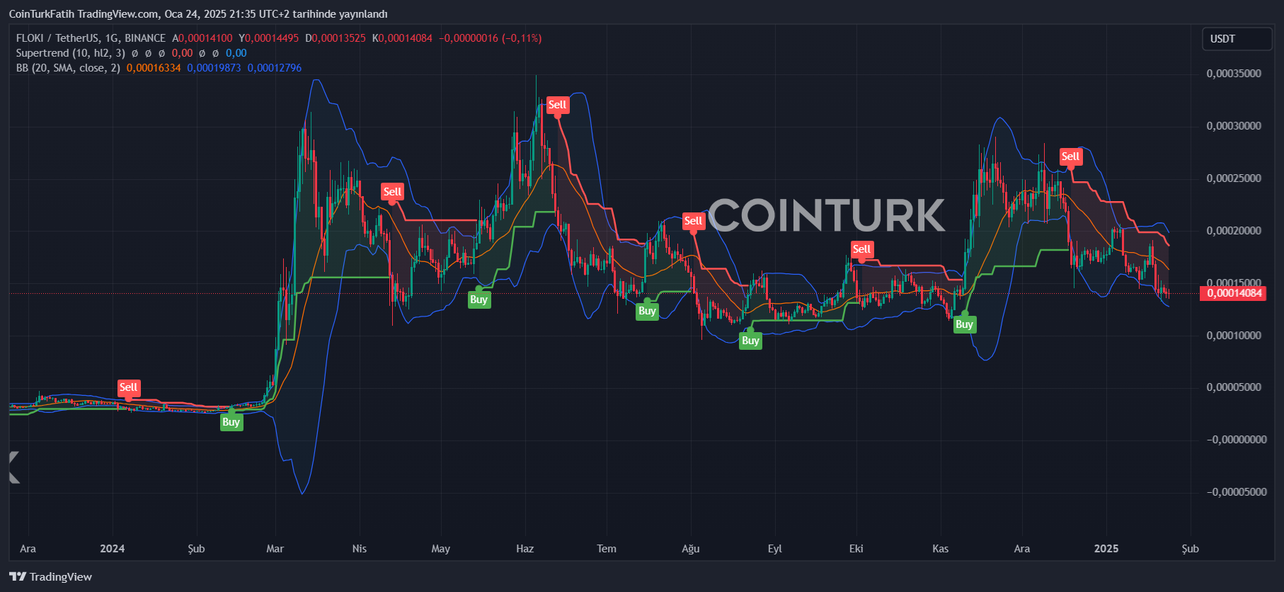 本周图表：Worldcoin和Hyperliquid可能会延续价格涨势