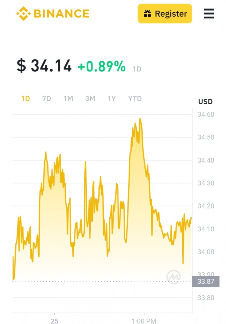 Pi Network在一周内暴跌54%，但分析师预测上涨250%