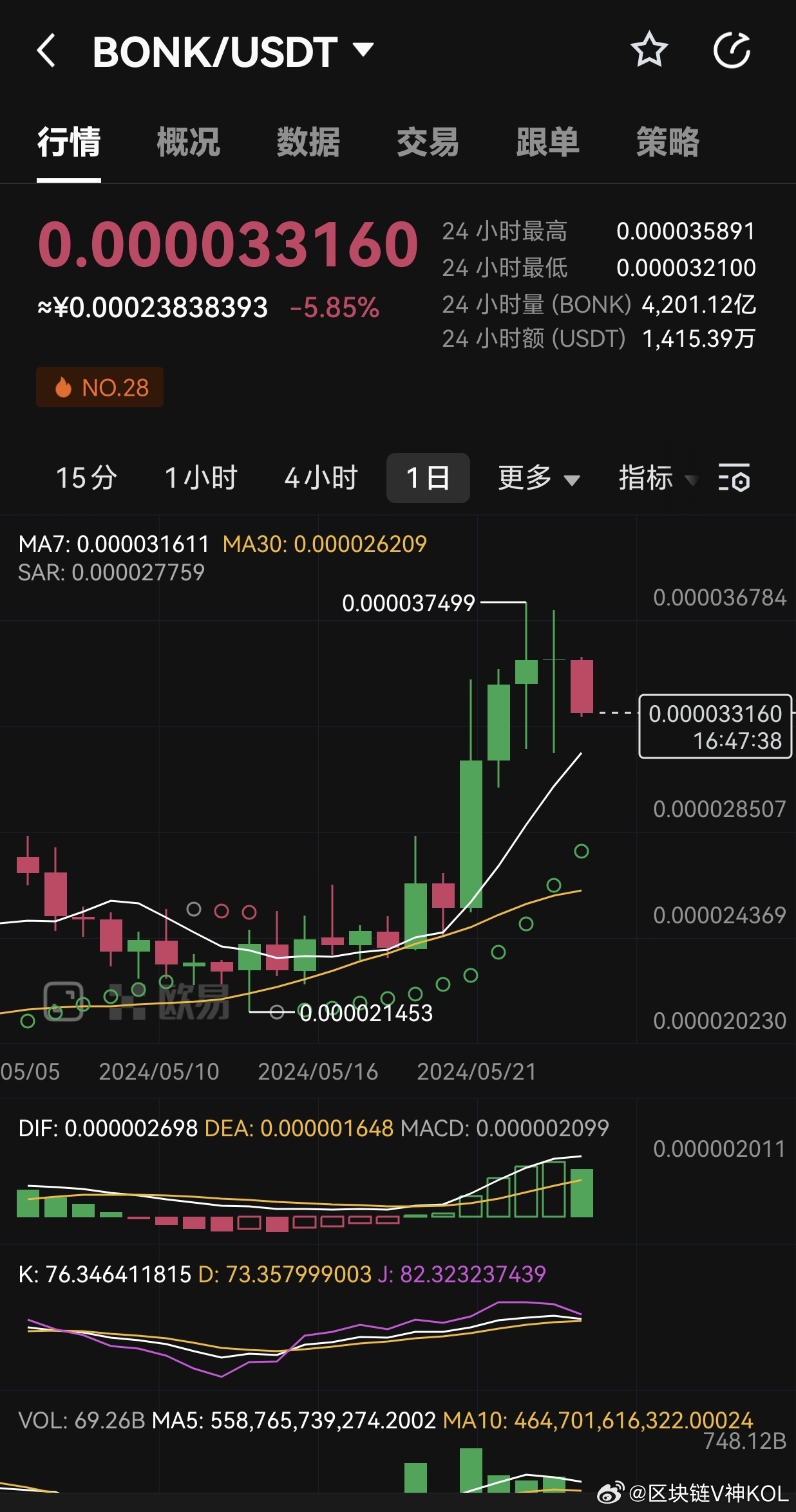 随着鲸鱼、聪明人抛售代币，Bonk价格可能很快就会暴跌
