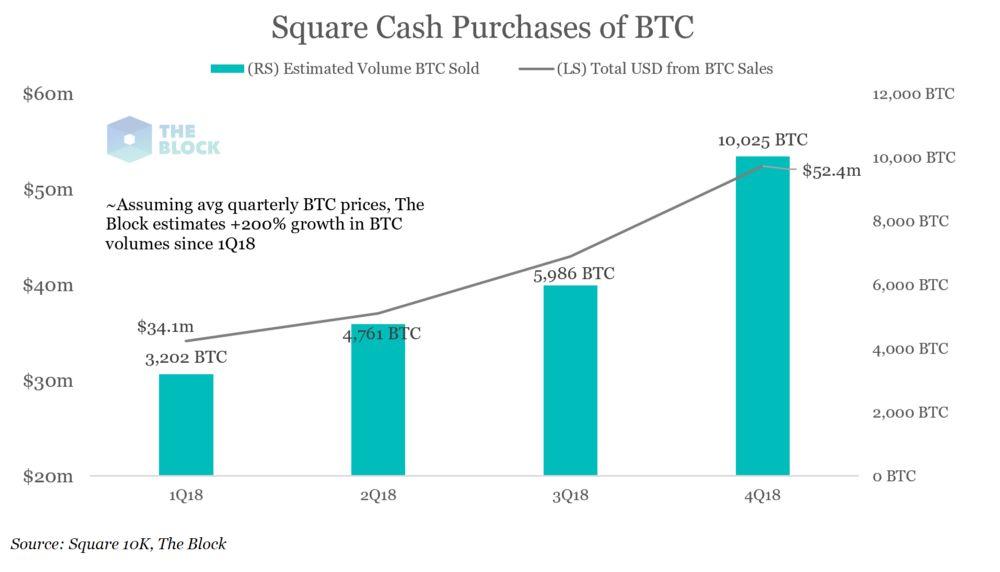 Dorsey ' s Block将于2026年为近400万Square商户提供比特币支付
