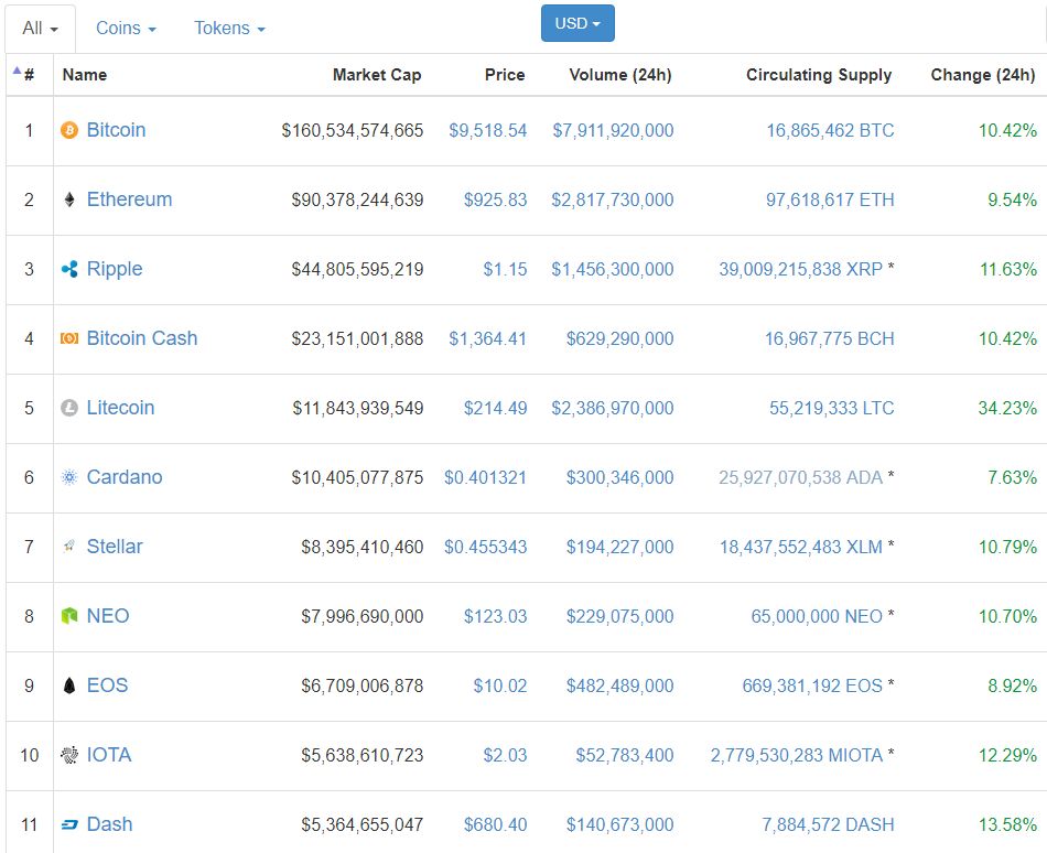 Polygon Ventures支持的NEWT加密货币在币安和Coinbase上市后暴跌44%