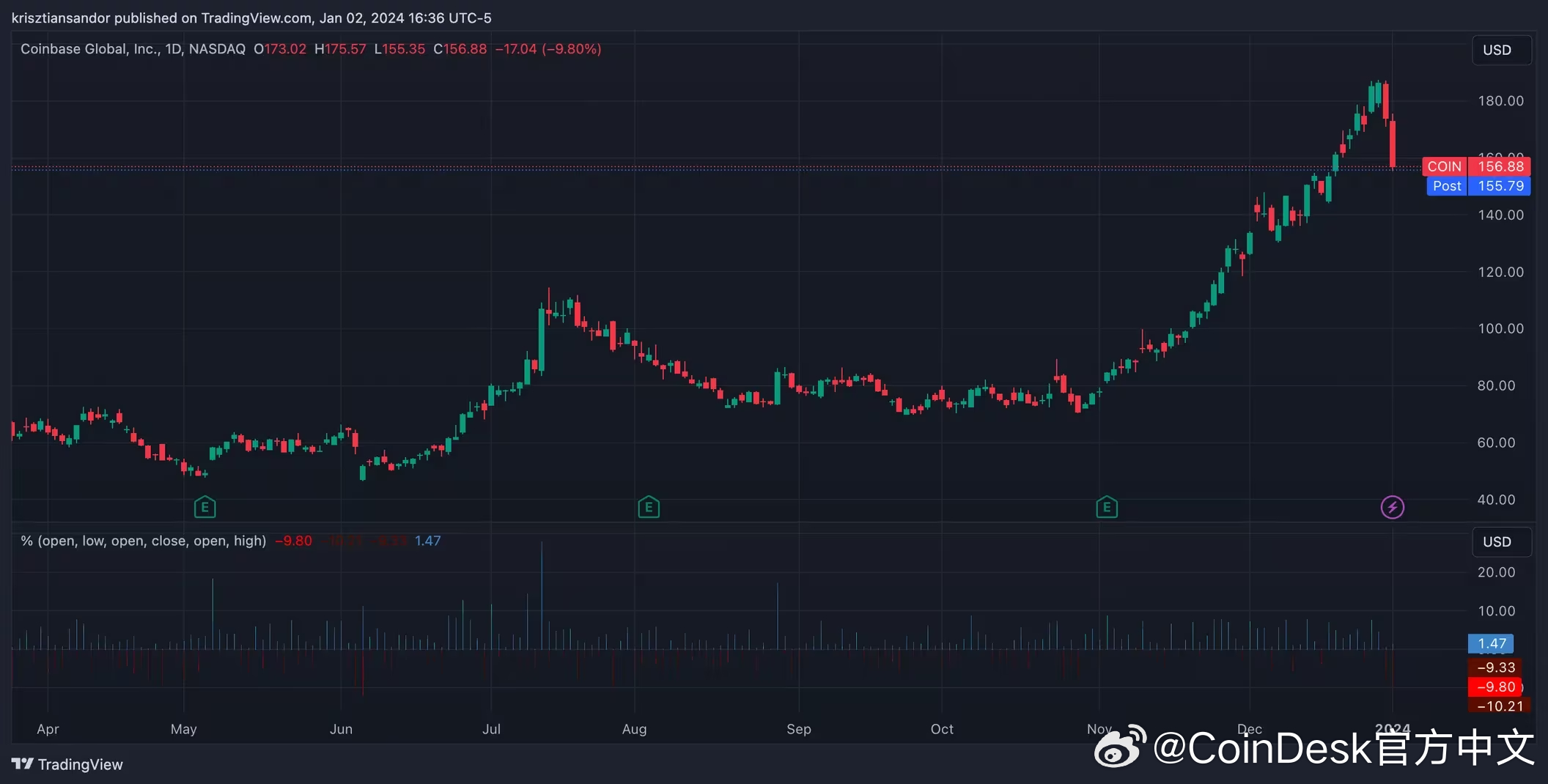 Polygon Ventures支持的NEWT加密货币在币安和Coinbase上市后暴跌44%