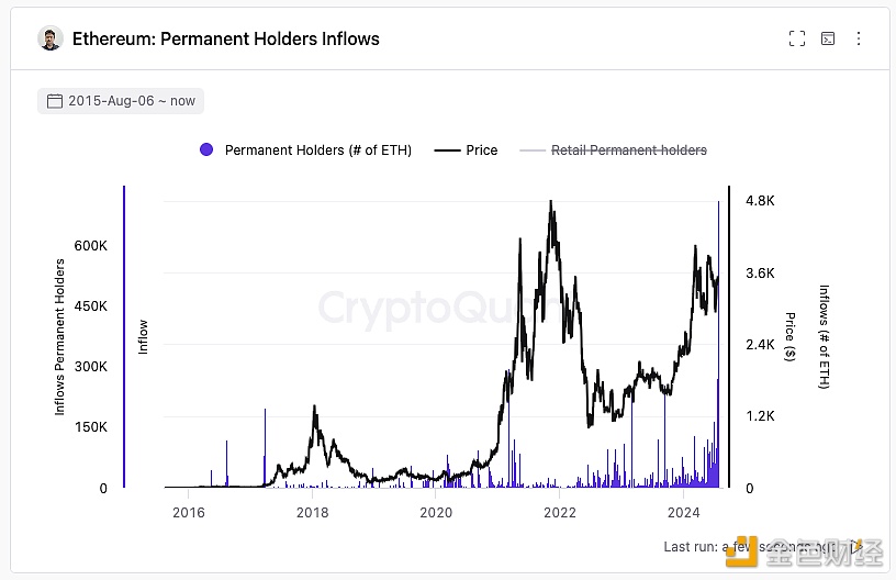 以太坊市场份额的增长源于另类币交易量下降，而不是ETH的激增：CryptoQuant
