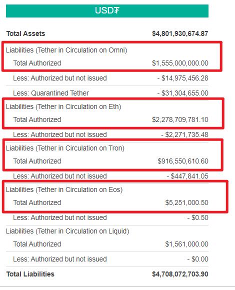 Tether将在Omni和其他战术网络清理中关闭USDT
